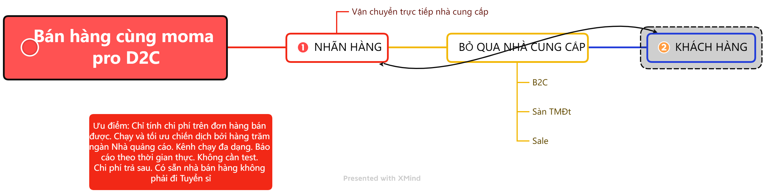 Mô hình kinh doanh D2C – Xu hướng chuyển dịch trong thời đại mới