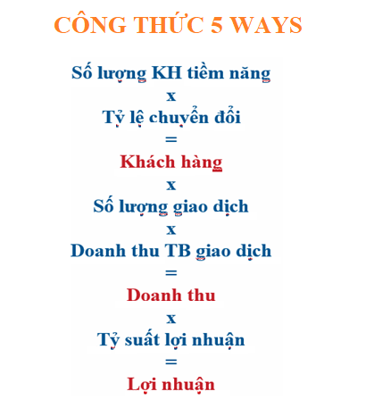 Hướng dẫn sử dụng công thức 5 ways phát triển doanh nghiệp với Moma